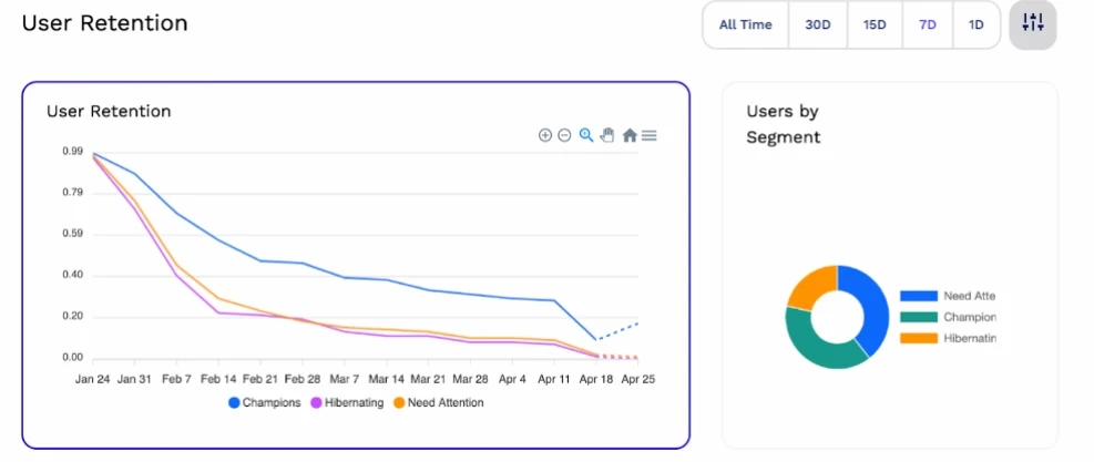 Best-in-industry | Retention Analysis — B2Metric product screenshot