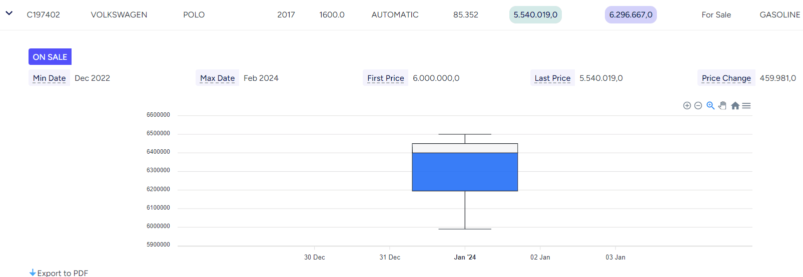 Price anomaly view for a listed vehicle