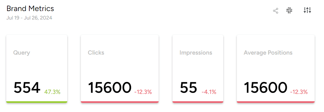 Brand metrics cards for queries, clicks, impressions and average position