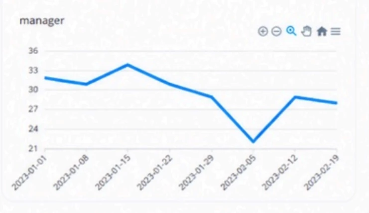 Manager performance trend chart