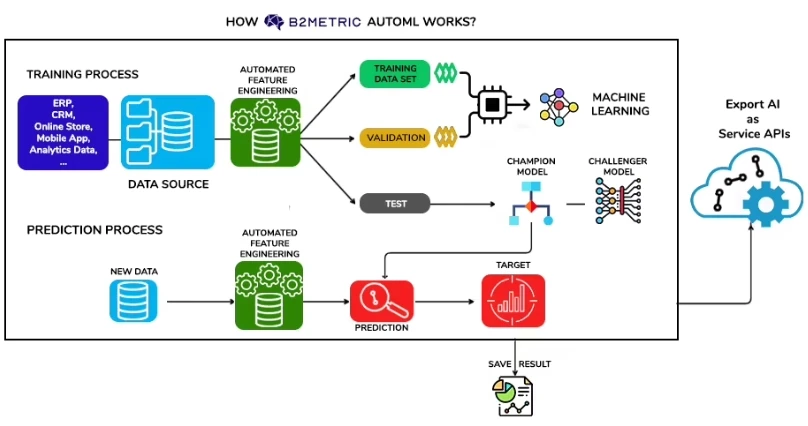 AutoML and explainable AI — B2Metric product screenshot