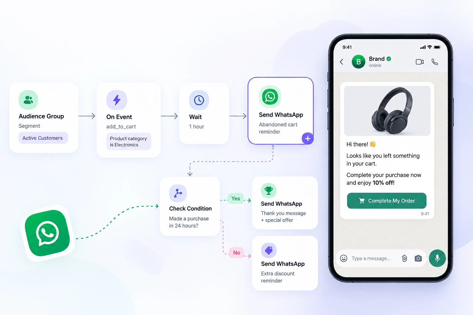 WhatsApp journey — flow diagram and chat preview