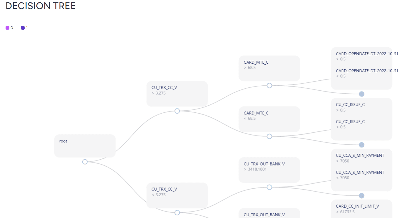 Decision tree of the churn prediction model