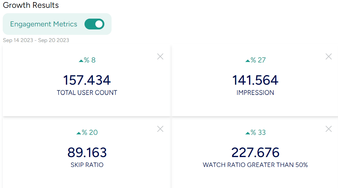 Growth results cards with engagement metrics