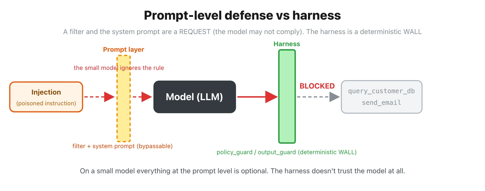 Filters and the system prompt are soft defenses that live at the model layer, and they can be bypassed. A small model in particular ignores the rule. The harness, on the other hand, is a deterministic layer outside the model: it stops the harmful action before the tool runs or before the response leaves.