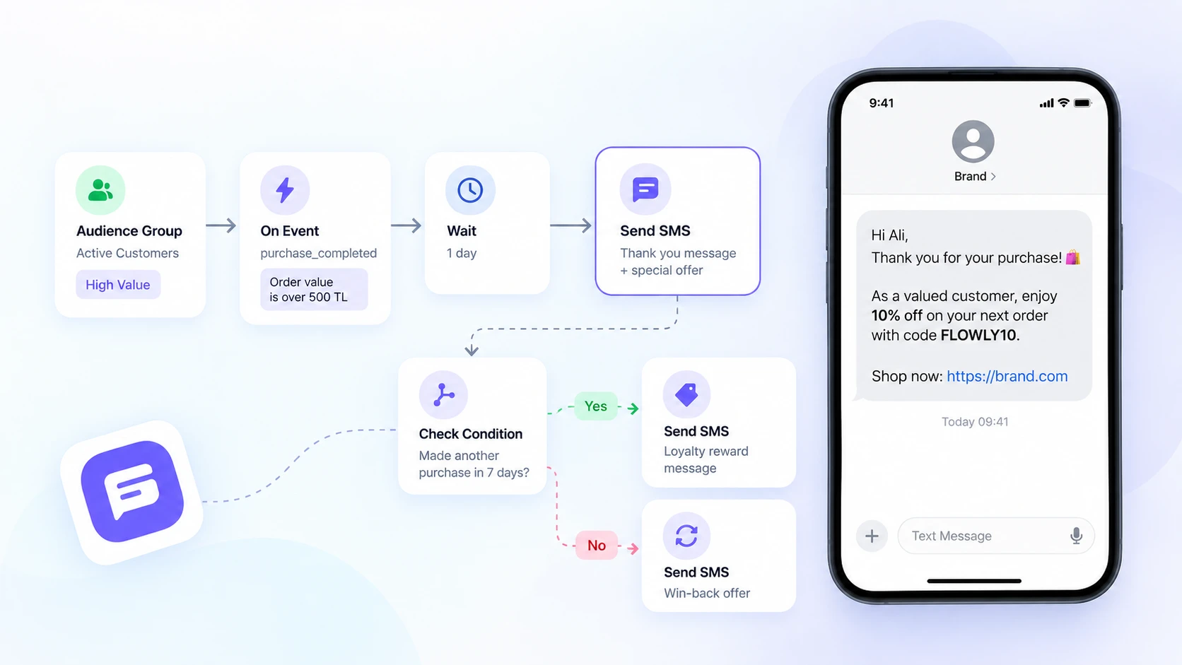 SMS journey — flow diagram and message preview