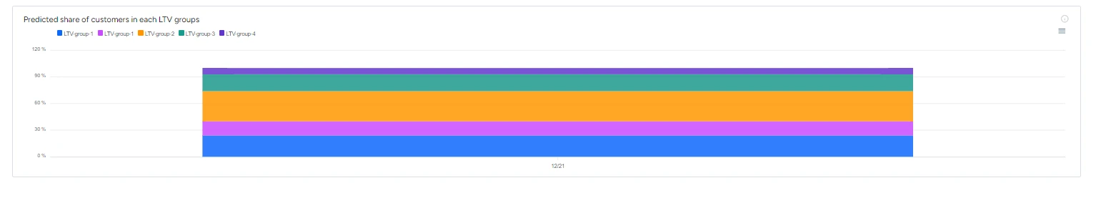 Predicted Share of Customers in Each CLV Groups — B2Metric screen