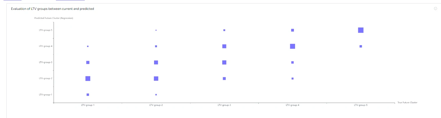 Evaluation of CLV Groups Between Current and Predicted — B2Metric screen