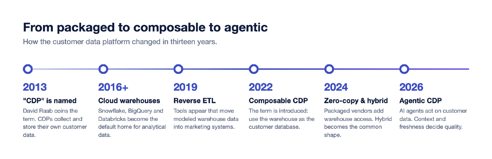 How the customer data platform evolved: from packaged CDP to composable CDP to agentic CDP