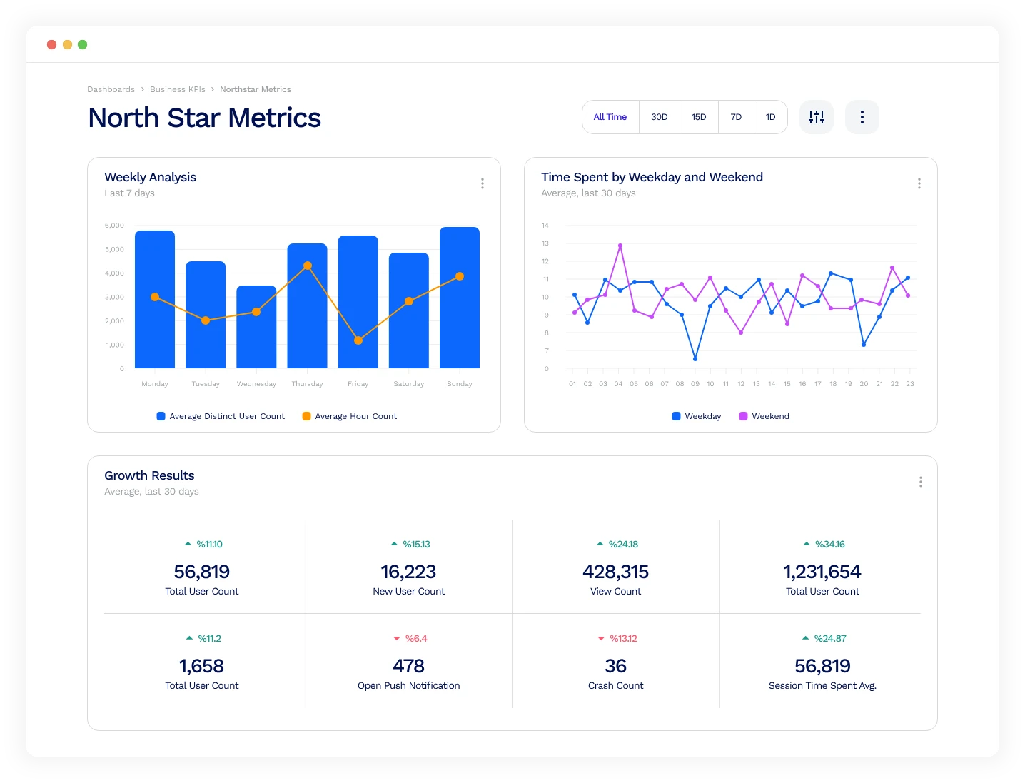 North Star metrics dashboard with weekly analysis and growth results