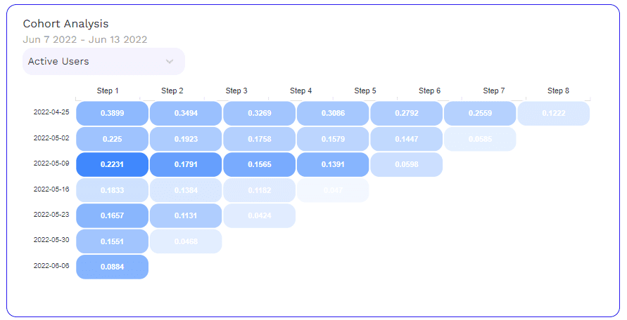 Cohort analysis table of active users by signup week and step