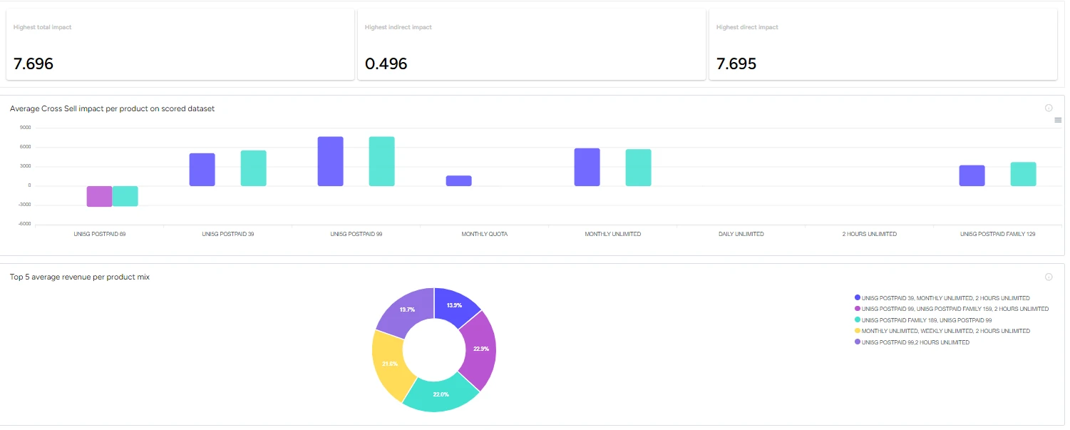 Average Cross-Sell Impact Per Product — B2Metric screen