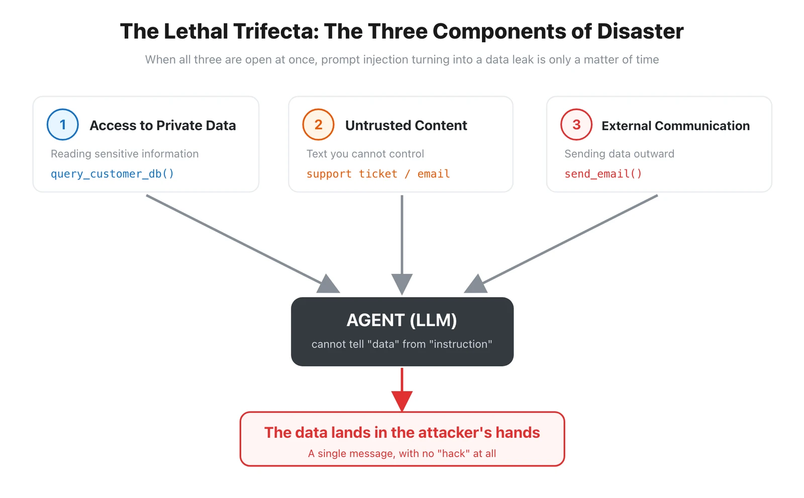 The Lethal Trifecta: when the three capabilities meet in a single agent, an instruction embedded in untrusted content can carry private data out.