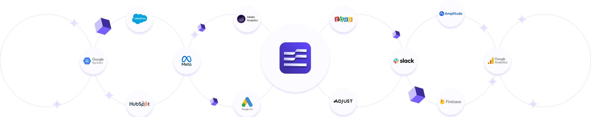 B2Metric connects to Salesforce, Google BigQuery, HubSpot, Meta, Adobe Analytics, Google Ads, Zoho, Adjust, Slack, Amplitude, Firebase and Google Analytics