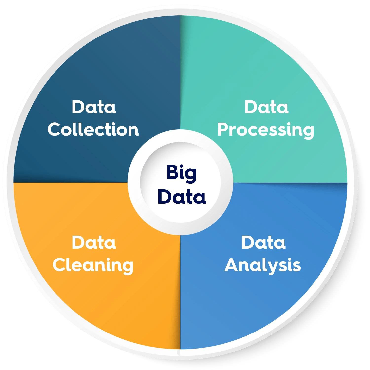 A diagram that shows big data analytics 4 steps