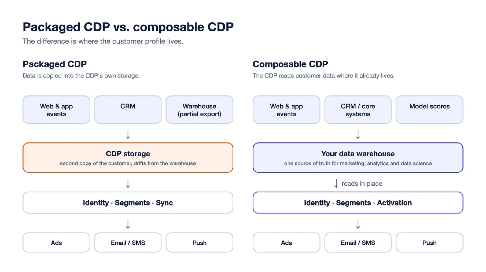 Packaged CDP vs. composable CDP: the difference is where the customer profile lives