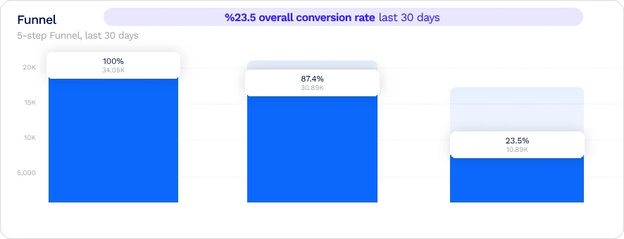 User Journey Analysis and Conversion Optimization — B2Metric product screenshot