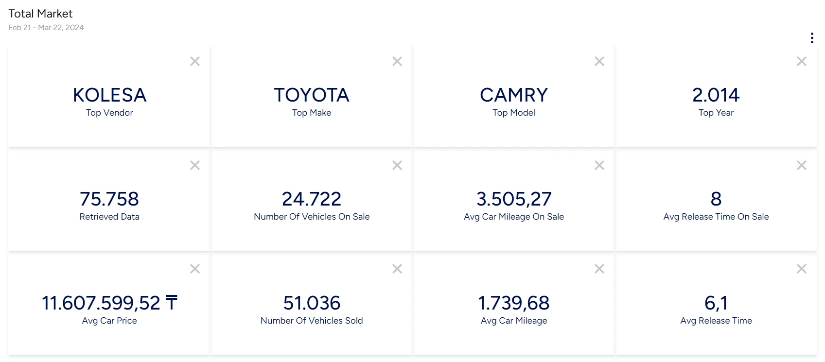 Second-hand car market overview with top maker, model and average prices