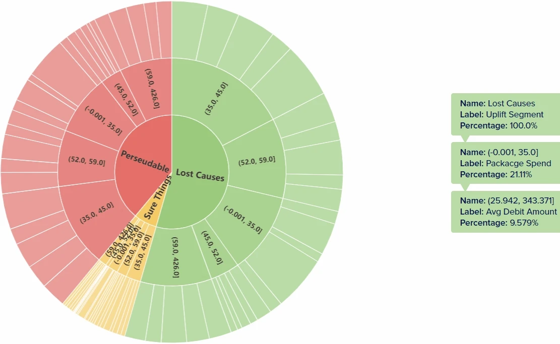 Animated sunburst visualisation of model segments