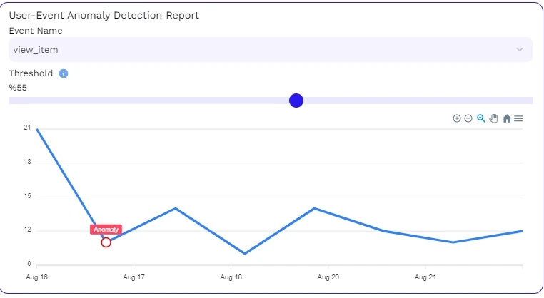 Thoroughly examine your data — B2Metric product screenshot