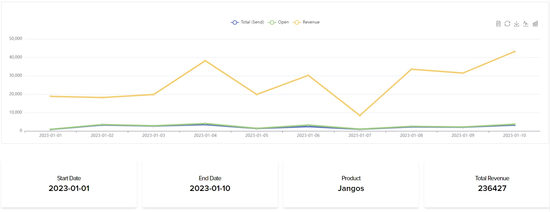 Campaign revenue chart for a product over a date range