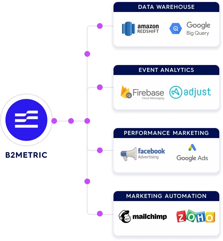 B2Metric is the only tool that combines all your data sources to develop your significant strategies. — B2Metric product screenshot