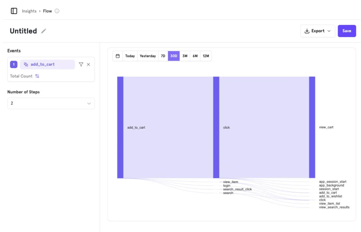 What users do after add_to_cart, two steps deep.