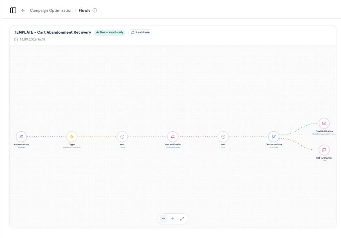 Cart Abandonment Recovery: audience → trigger → wait → push → wait → check condition → email or SMS.