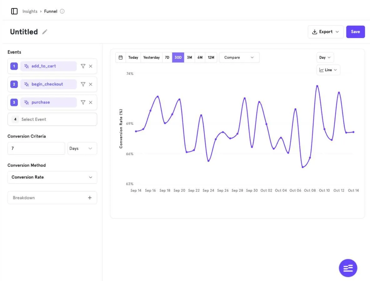 Line view: daily conversion rate across the period.