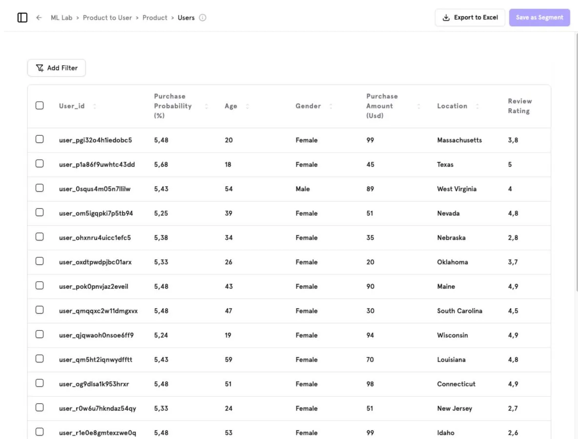 Users most likely to purchase the selected product.