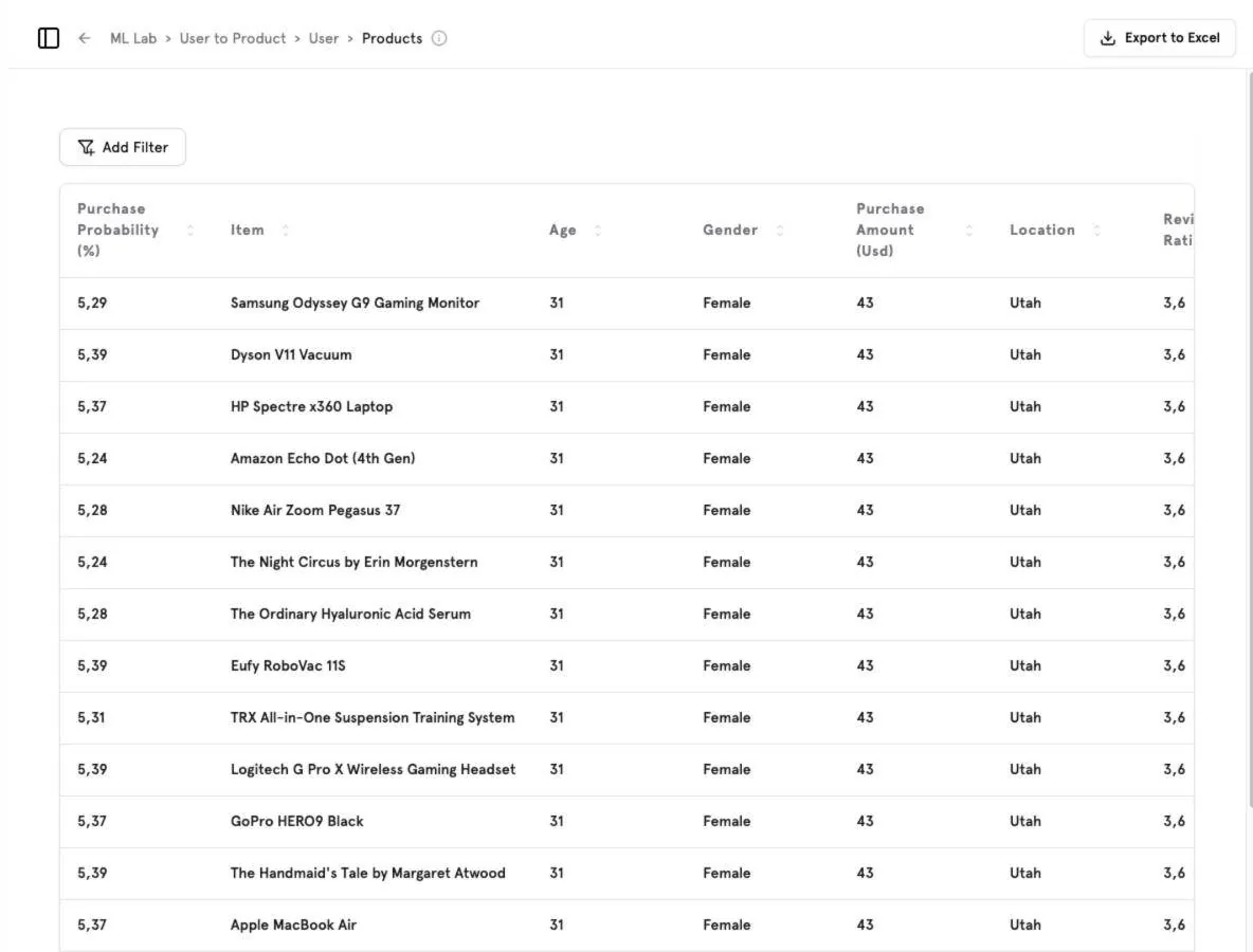 Recommended products for a single user, ranked by purchase probability.