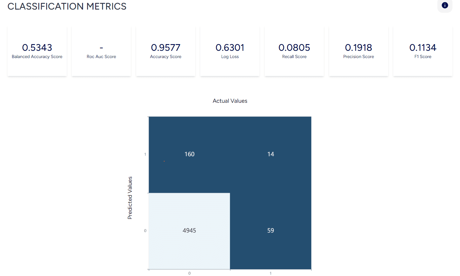 Churn model classification metrics and confusion matrix