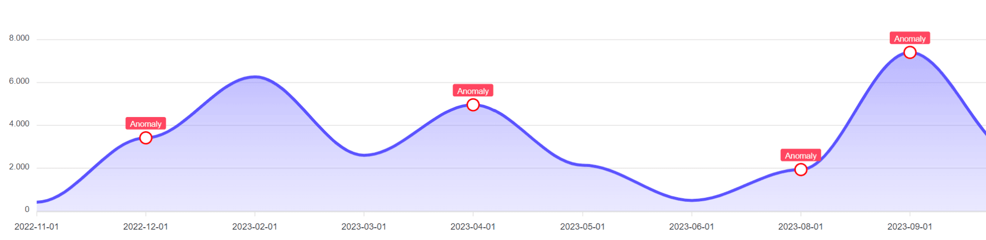 Metric trend with anomalous peaks
