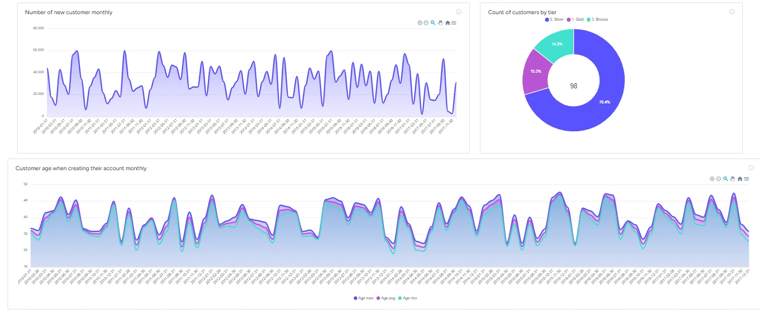 Customer base analysis — B2Metric screen