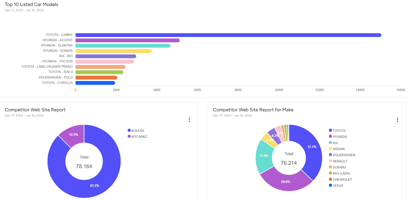 Car Market Module dashboard: top listed car models and competitor web site reports