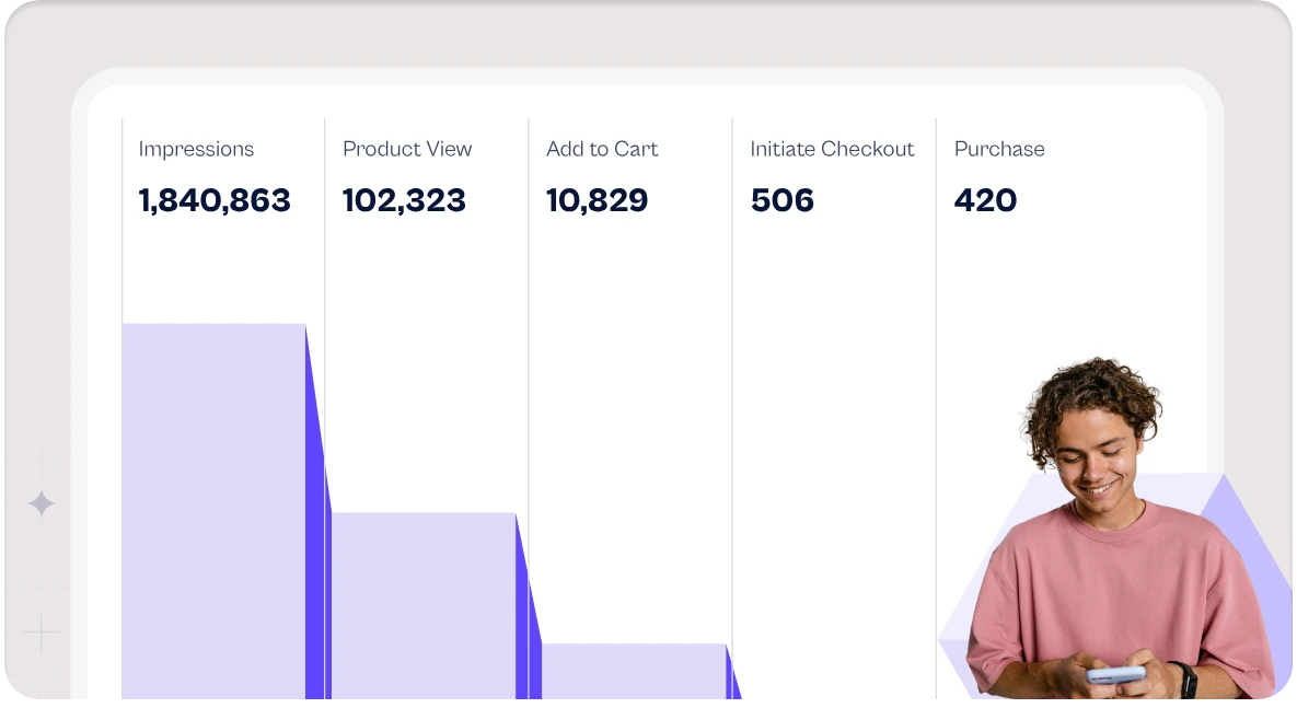 B2Metric funnel report showing impressions, product views, add to cart, checkout and purchase counts