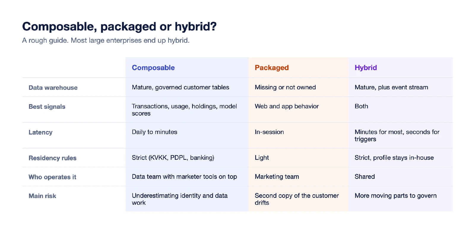 How to choose between a composable, packaged or hybrid CDP
