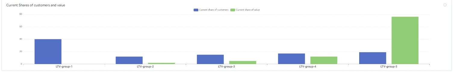 Current Shares of Customers and Value — B2Metric screen