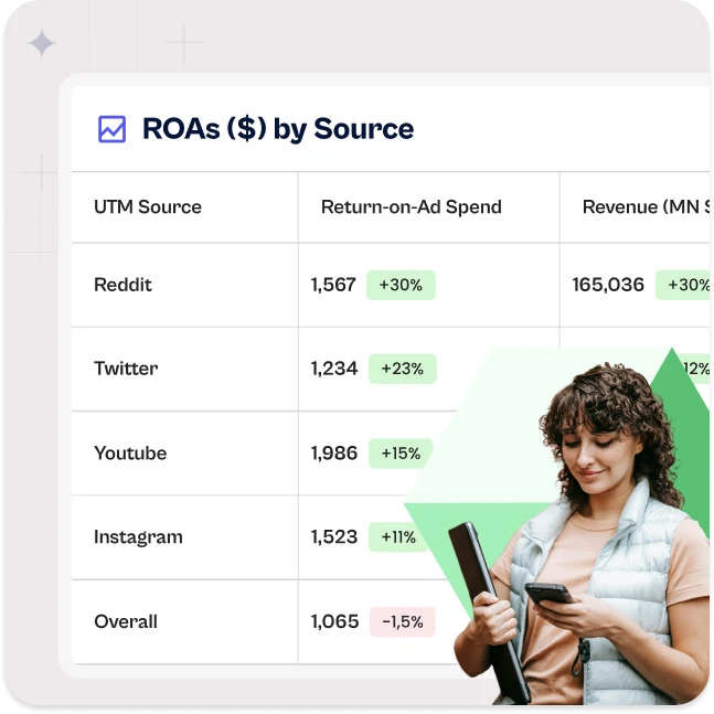 Shopper next to a return-on-ad-spend table by traffic source