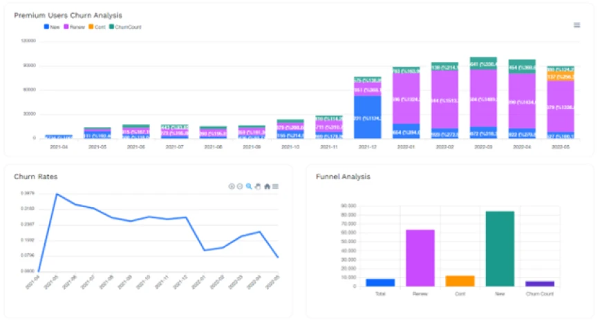 Retention report with returning users over time
