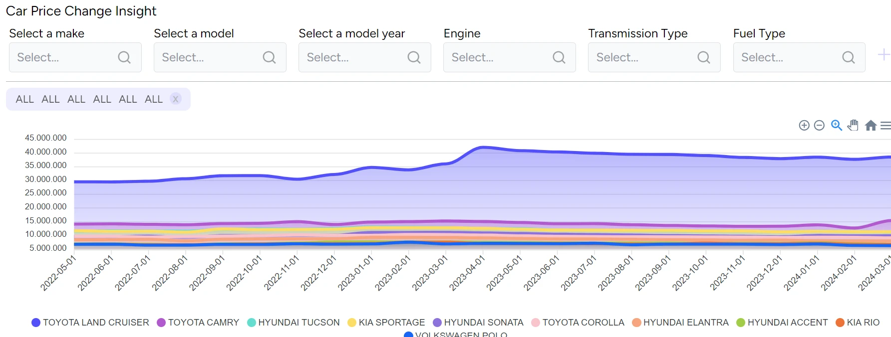 Car price change insight chart across makes and models