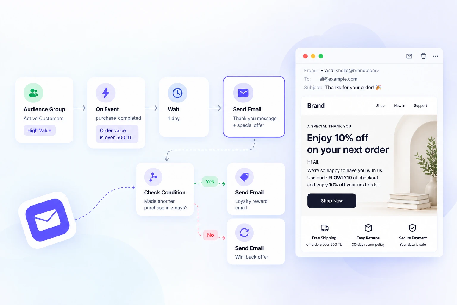 Email journey — flow diagram and email preview