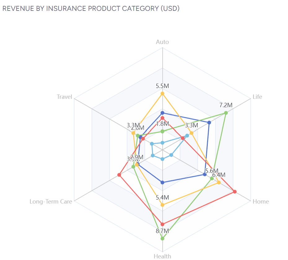 Radar chart comparing engagement metrics