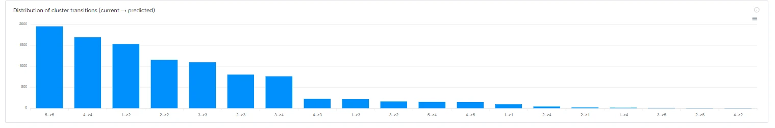 Distribution of Cluster Transition — B2Metric screen