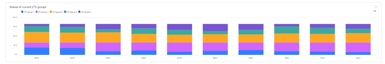 Shares of Current CLV Groups — B2Metric screen