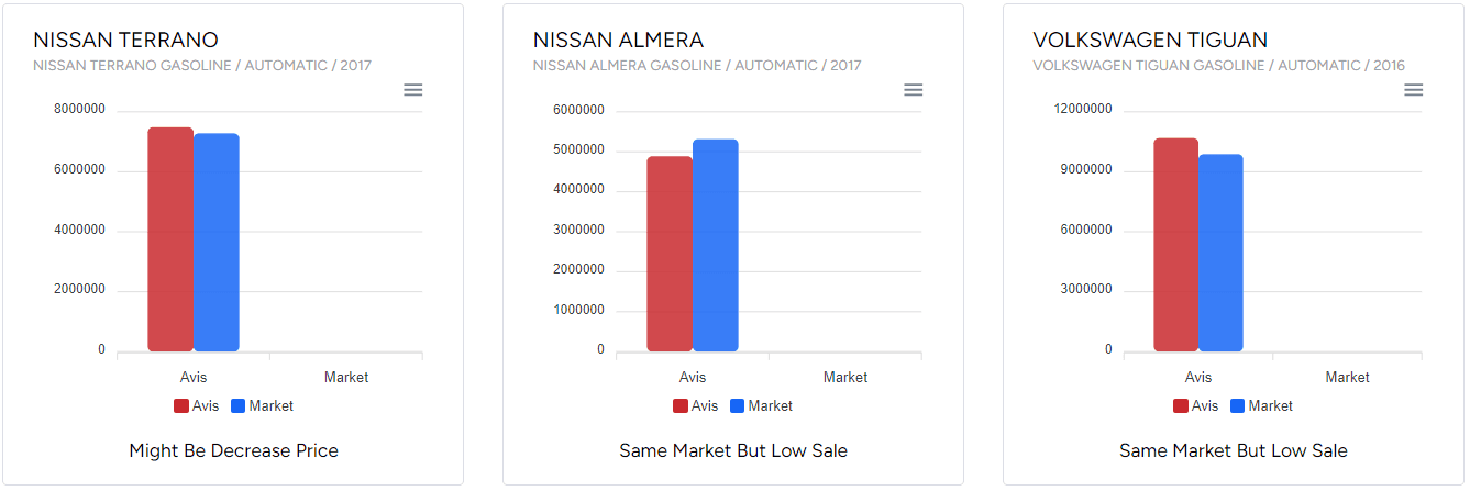 Market price comparison charts for three used car models