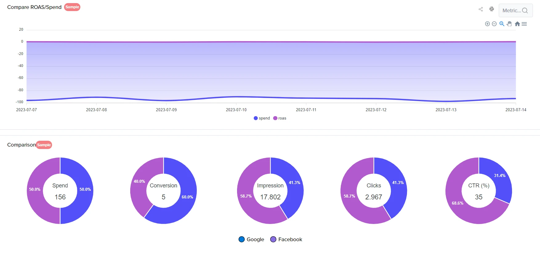 Campaign ROAS trend with comparison donut charts per campaign