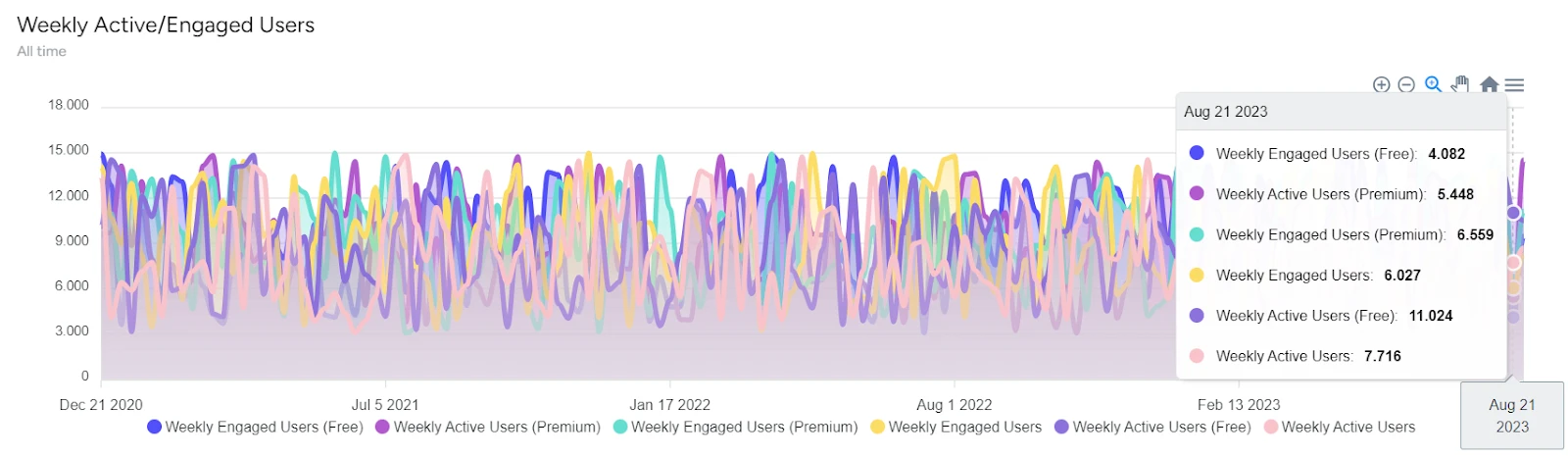 a dashboard that shows weekly active engaged users