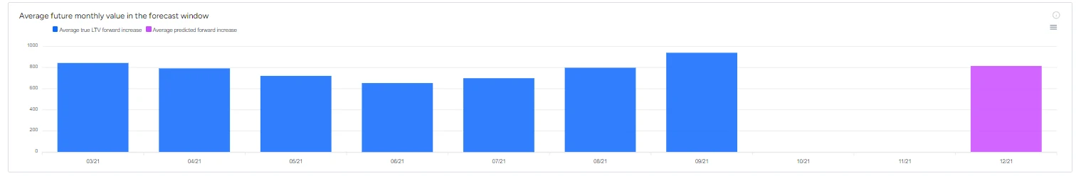 Average Future Monthly Value in the Forecast Window — B2Metric screen